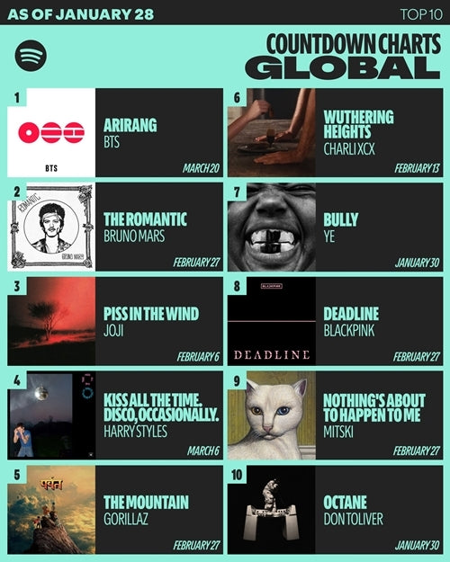 BTS's "ARIRANG" Surpasses 3 Million Pre-Saves on Spotify